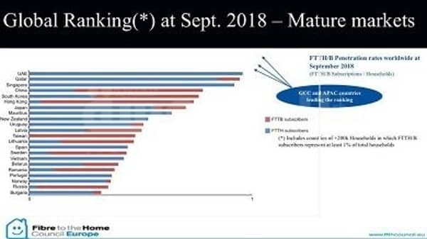 Ftth Global Rank