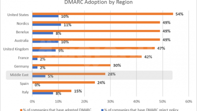 Dmarc Adoption By Region