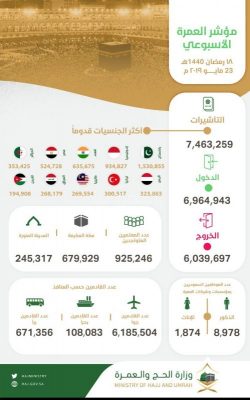 مؤشر العمرة