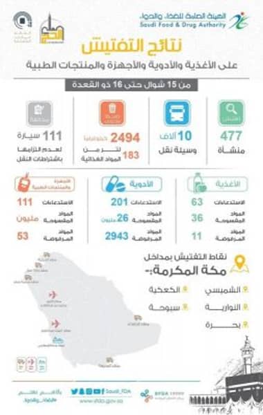 حظر الأدوية والأكلات