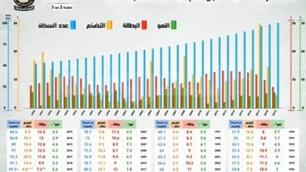 معدل البطالة في مصر يصل إلى أدنى مستوى منذ 30 عاماً عند 7.5% 1