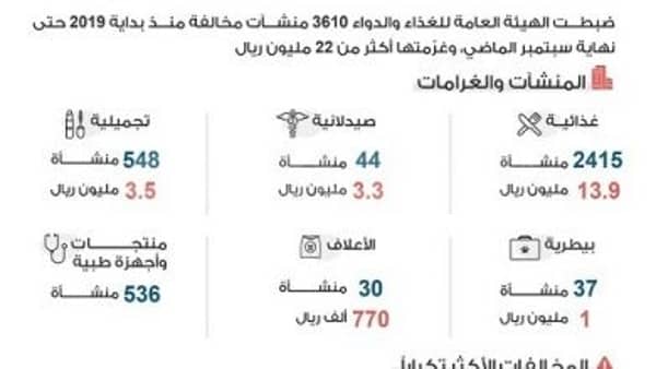 ضبط 3610 منشآت مخالفة وتغرّمها أكثر من 22 مليون ريال