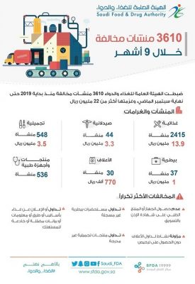 ضبط 3610 منشآت مخالفة وتغرّمها أكثر من 22 مليون ريال