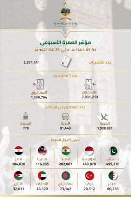 إحصائية العمرة الأسبوعية