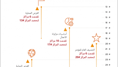 مصر تحرز تقدماً نوعياً على مؤشر أجيليتي السنوي (5)