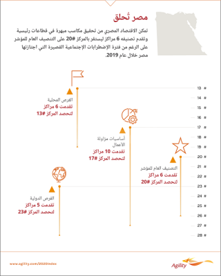 مصر تحرز تقدماً نوعياً على مؤشر أجيليتي السنوي (5)