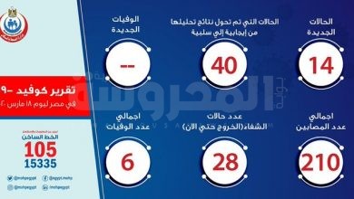 إحصائية الكورونا 20مارس