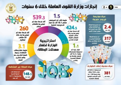 إنجازات القوى العاملة