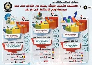 الاستثمار الأجنبي المباشر يستمر في التدفق على مصر كوجهة أولى للاستثمار في أفريقيا
