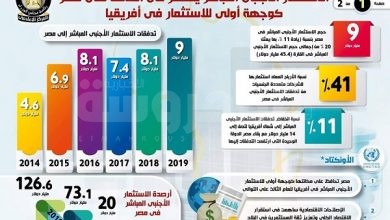 الاستثمار الأجنبي المباشر يستمر في التدفق على مصر كوجهة أولى للاستثمار في أفريقيا