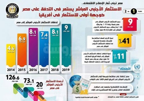 الاستثمار الأجنبي المباشر يستمر في التدفق على مصر كوجهة أولى للاستثمار في أفريقيا