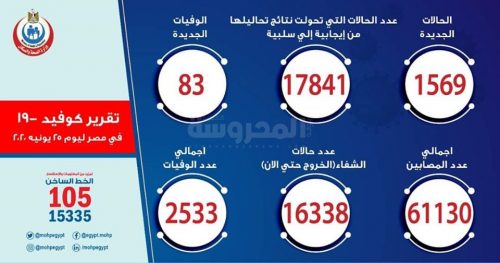 تقرير كورونا 25 يونيو 2020