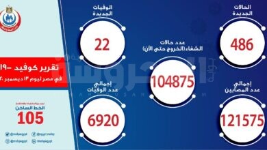 تقرير كورونا يوم 13 ديسمبر 2020