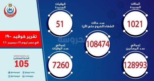 تقرير كورونا 24 ديسمبر 2020