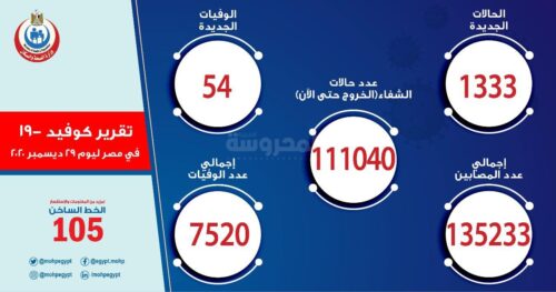 تقرير كورونا يوم 29 ديسمبر 2020