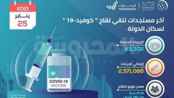 تقديم 83302 جرعة من لقاح كورونا في الإمارات خلال الـ 24 ساعة الماضية