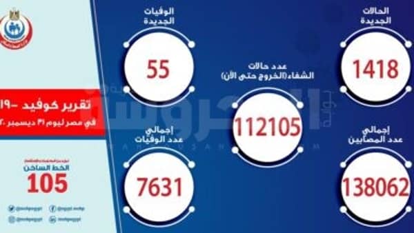 تقرير كورونا 31 ديسمبر 2020