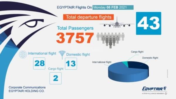 3757 راكباً تنقلهم مصر للطيران غداً الإثنين عبر 43 رحلة جوية دولية ومحلية