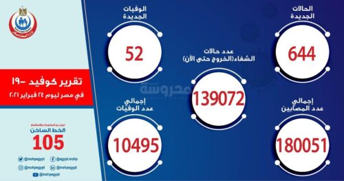 تقرير حالات الإصابة والوفيات بالكورونا عن يوم 24 فبراير 2021