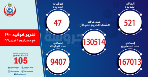 تقريركورونا عن يوم الثلاثاء 2 فبراير 2021