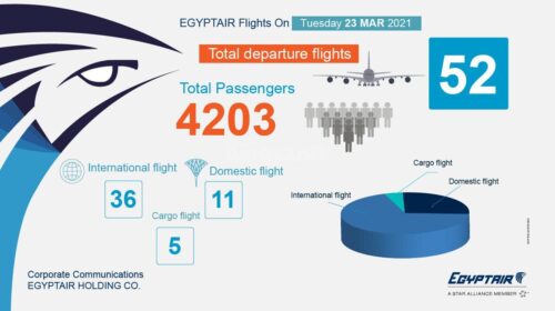 مصر للطيران تسير 52 رحلة جوية دولية ومحلية اليوم الثلاثاء لنقل 4203 راكبا.