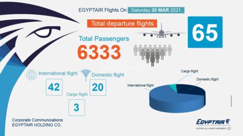 مصر للطيران تسير 65 رحلة جوية دولية ومحلية اليوم السبت لنقل 6333 راكبا