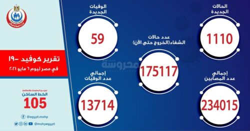 تقرير كورونا 6 مايو 2021