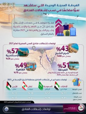 الغردقة تتصدر منطقة الشرق الأوسط فى نسب اللإشغال الفندقى