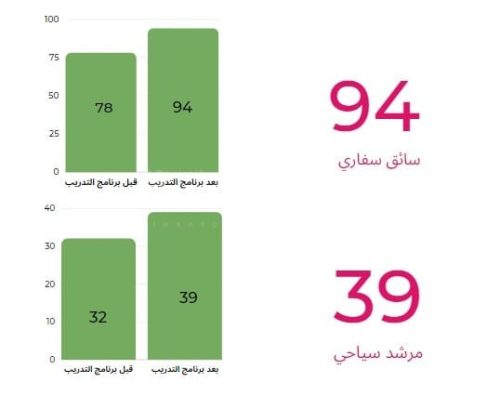 نسب المشاركة فى برامج التوعية البيئية بسياحة السفارى