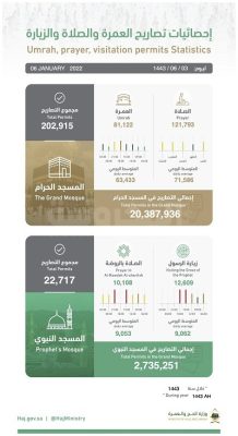 إحصائية للتصاريح لأدء الصلاة والعمرة بالمسجد الحرام