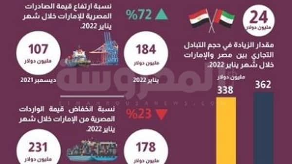 ارتفاع حجم التبادل التجاري المصري مع الإمارات لصالح مصر خلال شهر يناير 2022