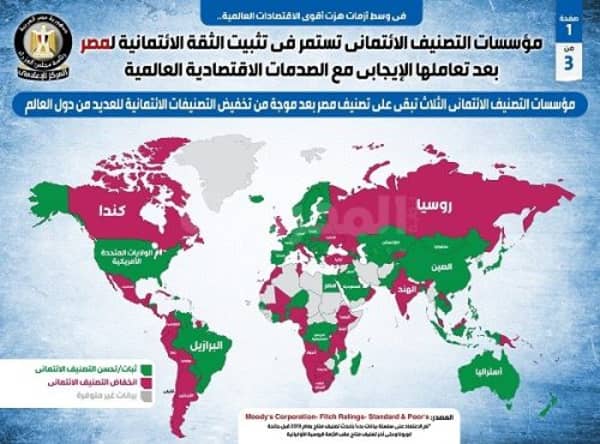 مؤسسات التصنيف الائتماني تستمر في تثبيت الثقة الائتمانية لمصر بعد تعاملها الإيجابي مع الصدمات الاقتصادية العالمية 1