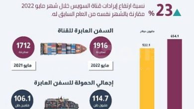 ارتفعت إيرادات قناة السويس خلال شهر مايو 2022 بنسبة 23%