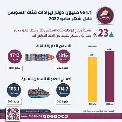 ارتفعت إيرادات قناة السويس خلال شهر مايو 2022 بنسبة 23%