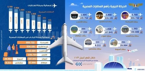 الحركة الجوية لأهم المطارات المصرية خلال شهر ابريل