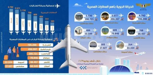 الحركة الجوية بأهم المطارات المصرية خلال شهر يونيو ٢٠٢٣.