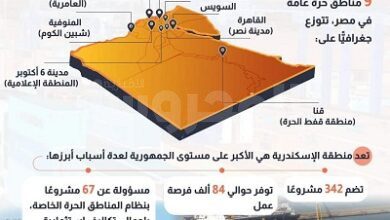 9 مناطق حرة عامة منتشرة بأنحاء الجمهورية مزودة بالمرافق والبنية الأساسية اللازمة للتشغيل واستقبال المشروعات