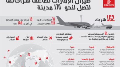 طيران الإمارات تضاعف شراكاتها لتتيح الوصول إلى 1700 مدينة عالمية خارج شبكتها