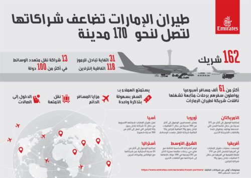 طيران الإمارات تضاعف شراكاتها لتتيح الوصول إلى 1700 مدينة عالمية خارج شبكتها