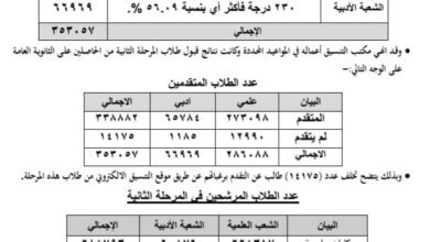 نتائج قبول الطلاب الحاصلين على الثانوية العامة بالجامعات والمعاهد للمرحلة الثانية لعام 2024