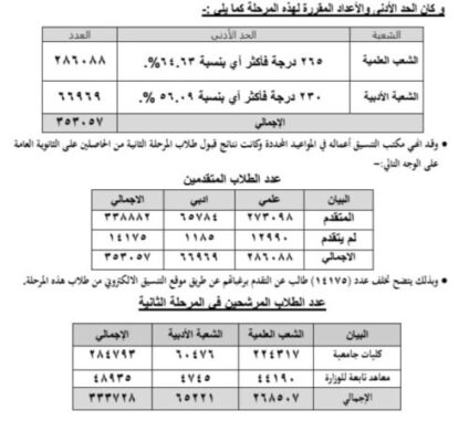 نتائج قبول الطلاب الحاصلين على الثانوية العامة بالجامعات والمعاهد للمرحلة الثانية لعام 2024