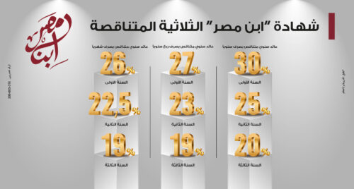 شهادة إبن مصر الثلاثثية المتناقصة