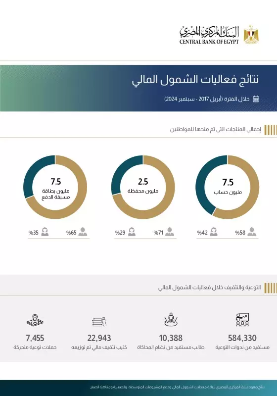 انفوجراف نتائج جهود البنك المركزي المصري لزيادة معدلات الشمول المالي ودعم المشروعات المتوسطة والصغيرة ومتناهية الصغر Page 0002