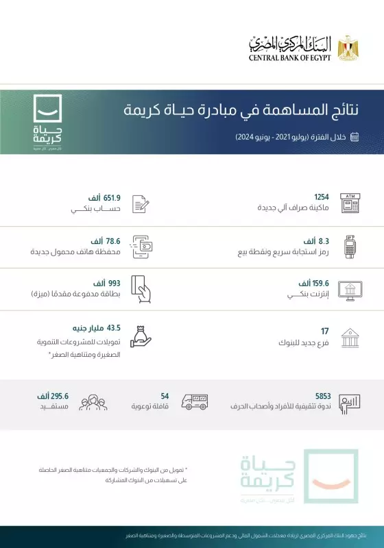 انفوجراف نتائج جهود البنك المركزي المصري لزيادة معدلات الشمول المالي ودعم المشروعات المتوسطة والصغيرة ومتناهية الصغر Page 0003