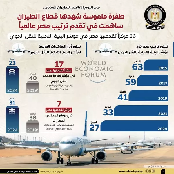 قطاع الطيران يشهد طفرة ملموسة ساهمت في تقدم ترتيب مصر عالمياً