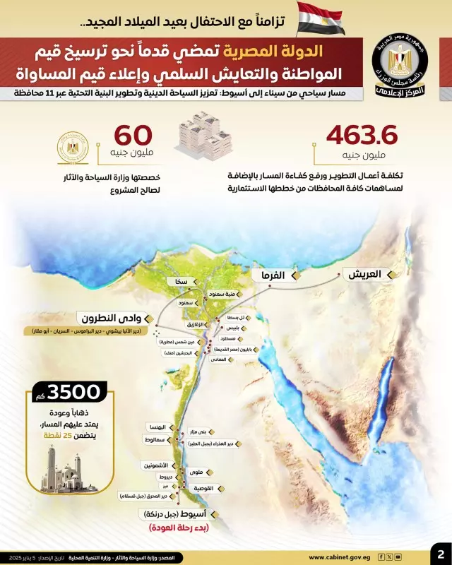 الإهتمام بإحياء مسار العائلة المقدسة يُعد رمزًا للتعايش بين الأديان ويعكس مكانة مصر كمقصد ديني وسياحي عالمي 1