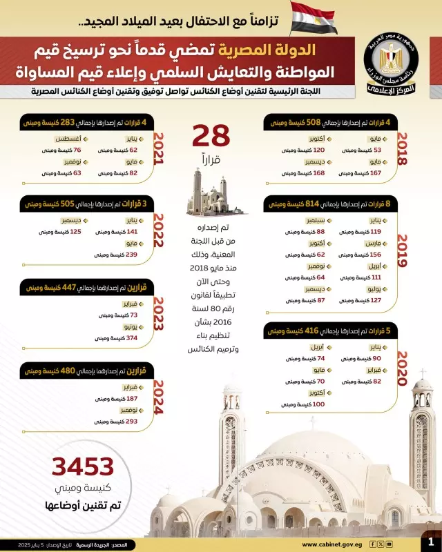 الإهتمام بإحياء مسار العائلة المقدسة يُعد رمزًا للتعايش بين الأديان ويعكس مكانة مصر كمقصد ديني وسياحي عالمي 2