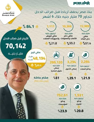 بنك مصر يحقق أرباحاُ قبل ضرائب الدخل تتجاوز 70 مليار جنيه خلال 6 أشهر