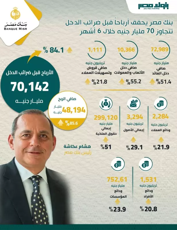 بنك مصر يحقق أرباحاُ قبل ضرائب الدخل تتجاوز 70 مليار جنيه خلال 6 أشهر