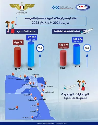 حركة الركاب والمطارات خلال عام 2024